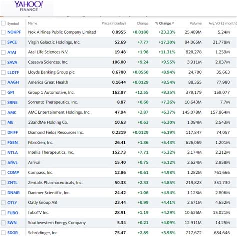 highest stock prices today.